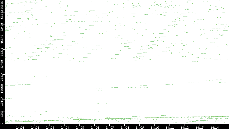 Dest. Port vs. Time