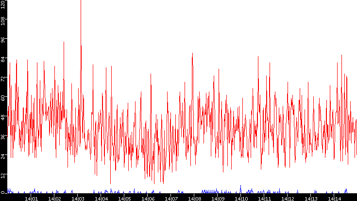 Nb. of Packets vs. Time