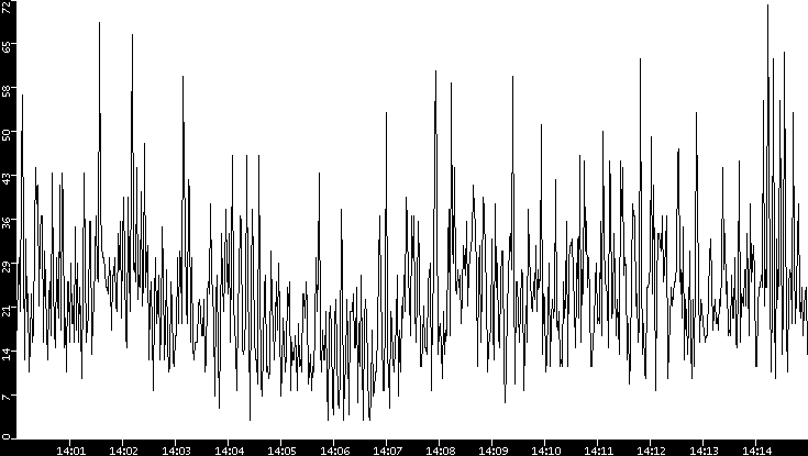 Throughput vs. Time