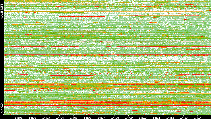 Dest. IP vs. Time