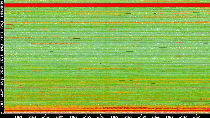 Dest. Port vs. Time