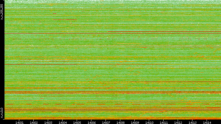 Src. IP vs. Time