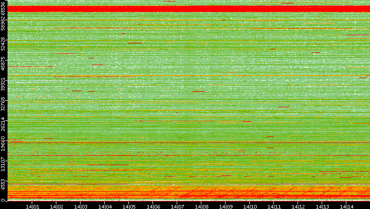 Src. Port vs. Time