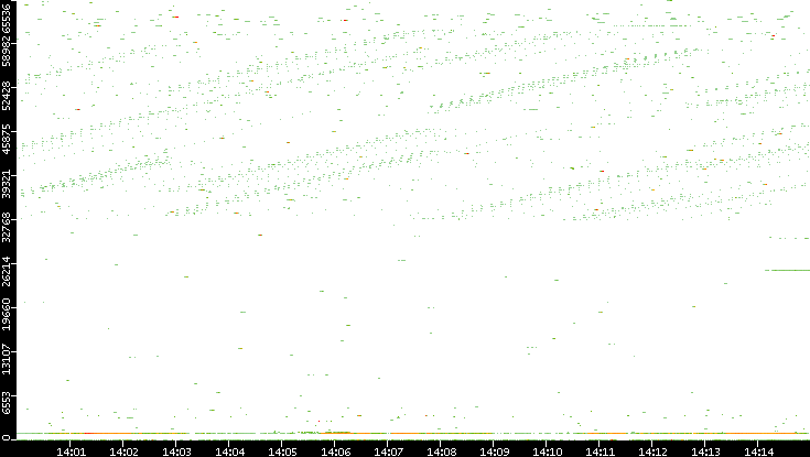 Dest. Port vs. Time