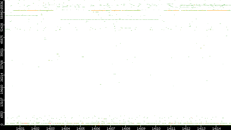 Src. Port vs. Time