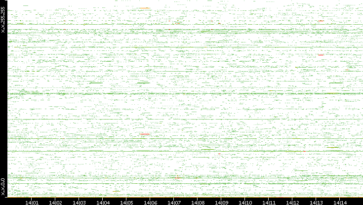 Src. IP vs. Time