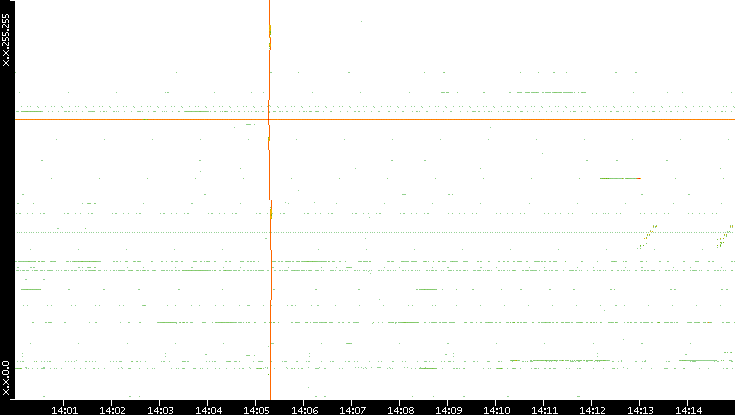 Dest. IP vs. Time