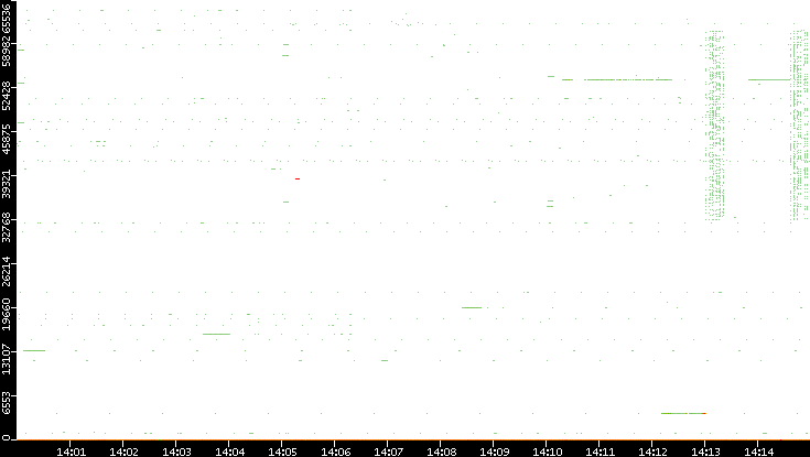 Src. Port vs. Time