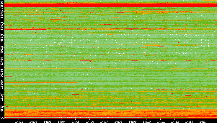 Src. Port vs. Time