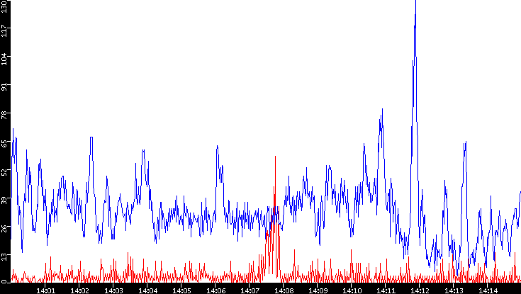 Nb. of Packets vs. Time