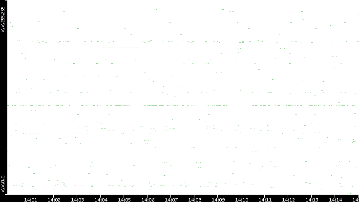 Src. IP vs. Time