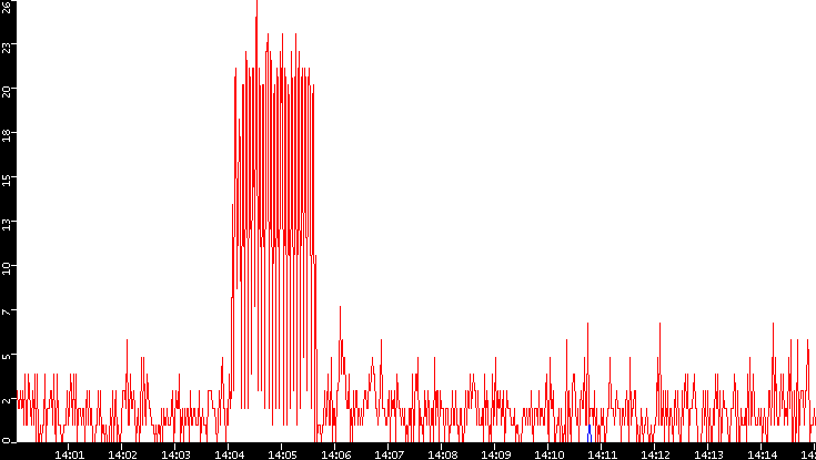 Nb. of Packets vs. Time