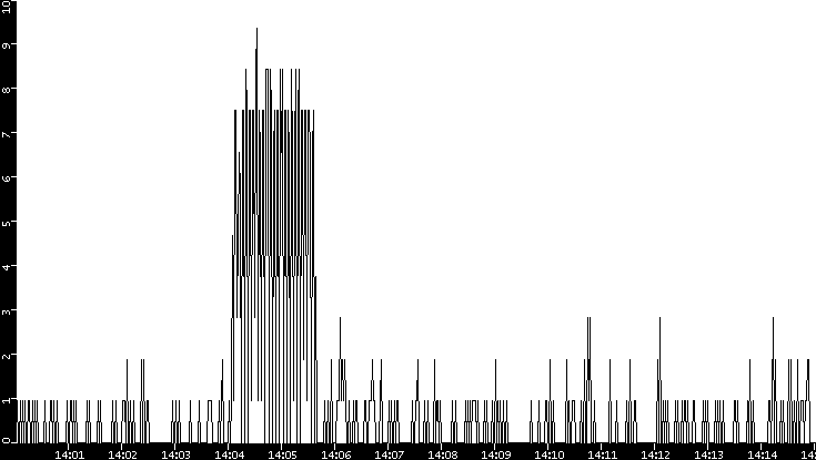 Throughput vs. Time