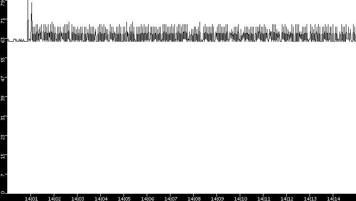 Average Packet Size vs. Time
