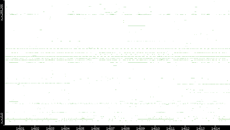 Dest. IP vs. Time