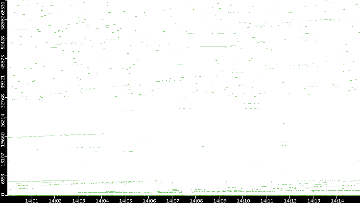 Dest. Port vs. Time
