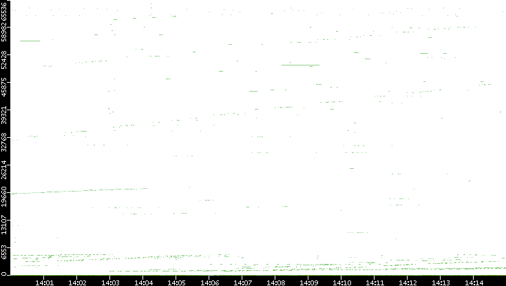 Src. Port vs. Time