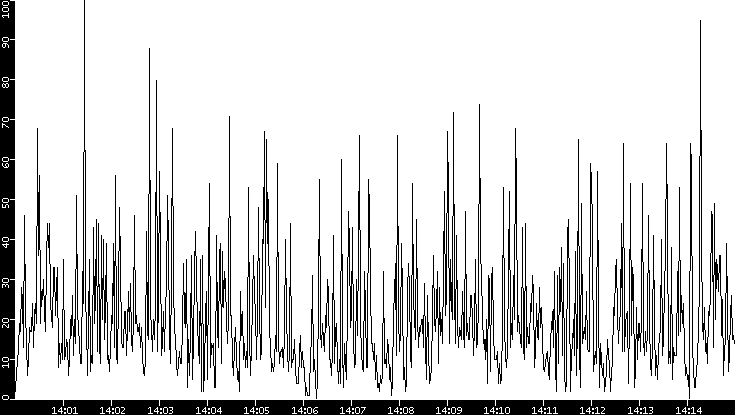 Throughput vs. Time