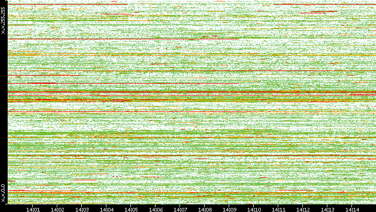 Dest. IP vs. Time