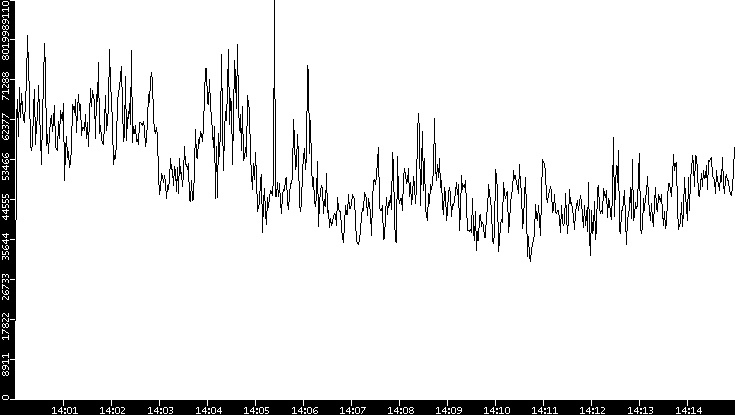 Throughput vs. Time