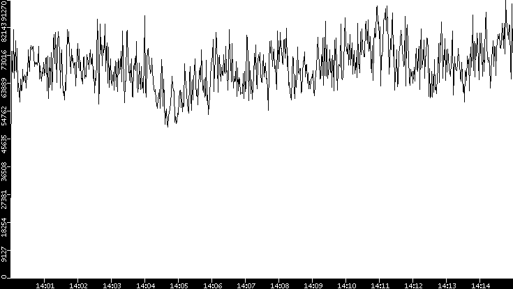 Throughput vs. Time