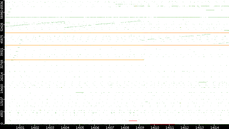 Dest. Port vs. Time