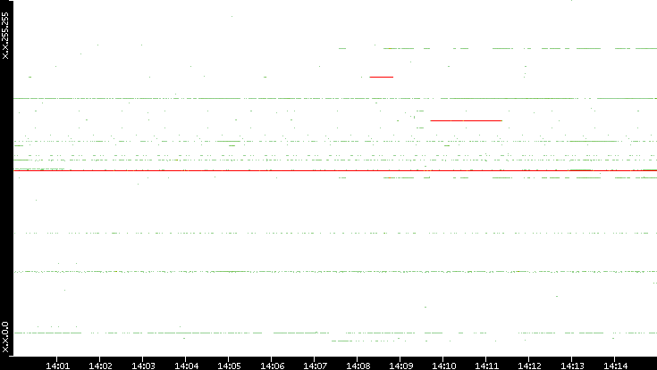 Src. IP vs. Time