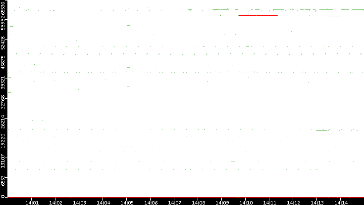 Src. Port vs. Time