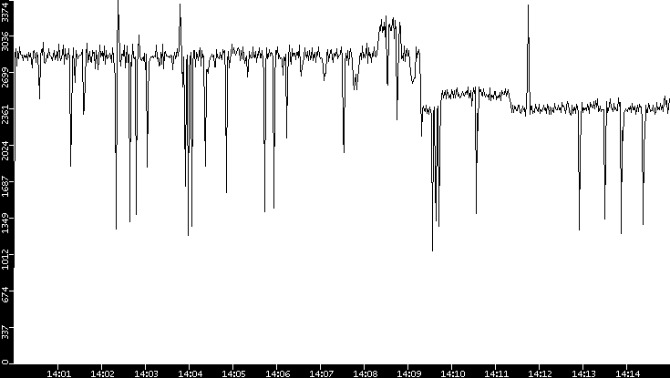 Throughput vs. Time