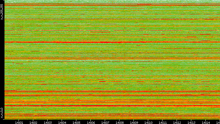 Src. IP vs. Time
