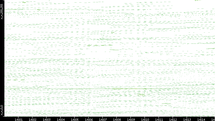 Dest. IP vs. Time