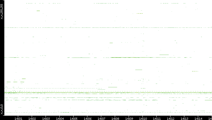 Src. IP vs. Time