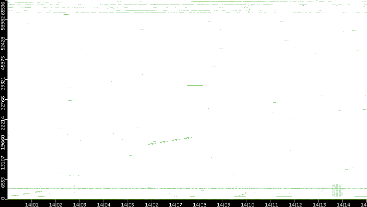 Src. Port vs. Time