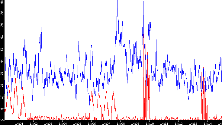Nb. of Packets vs. Time