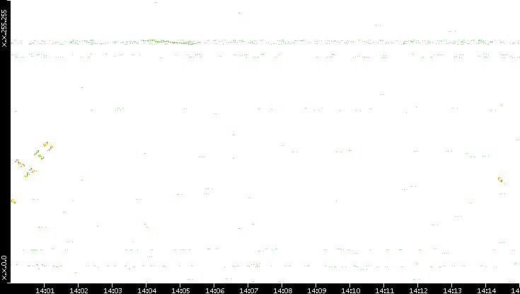 Dest. IP vs. Time