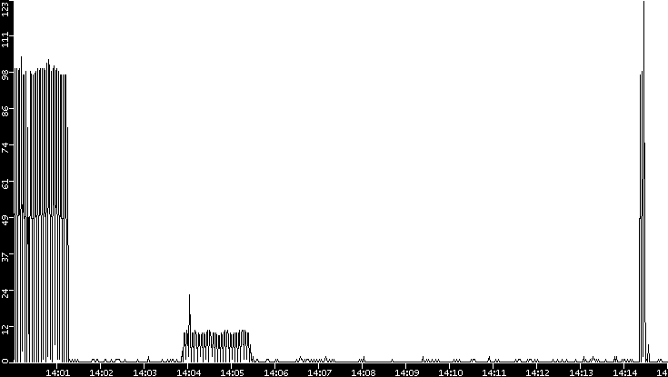 Throughput vs. Time