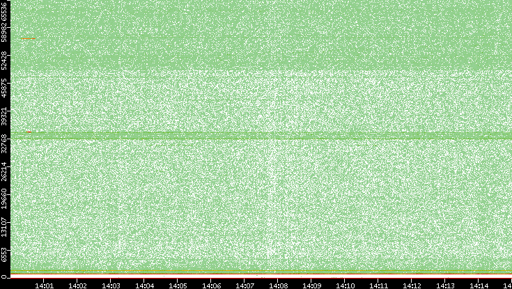 Dest. Port vs. Time