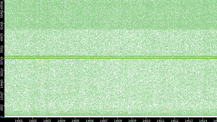 Src. Port vs. Time