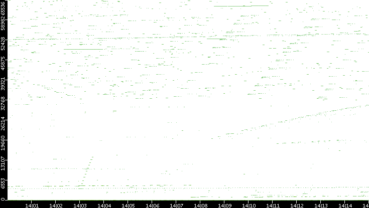 Dest. Port vs. Time