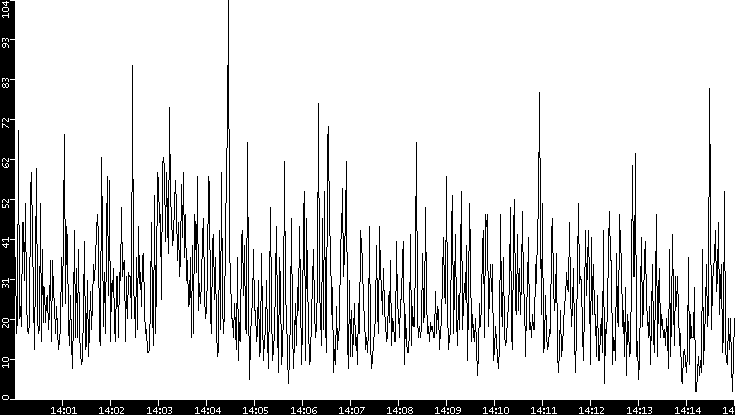 Throughput vs. Time