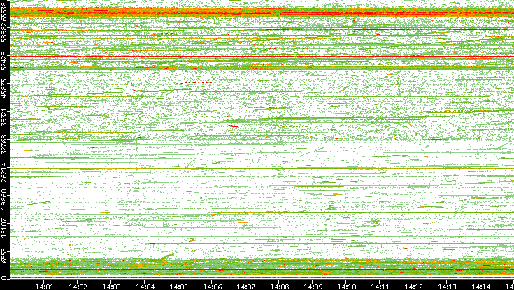 Src. Port vs. Time