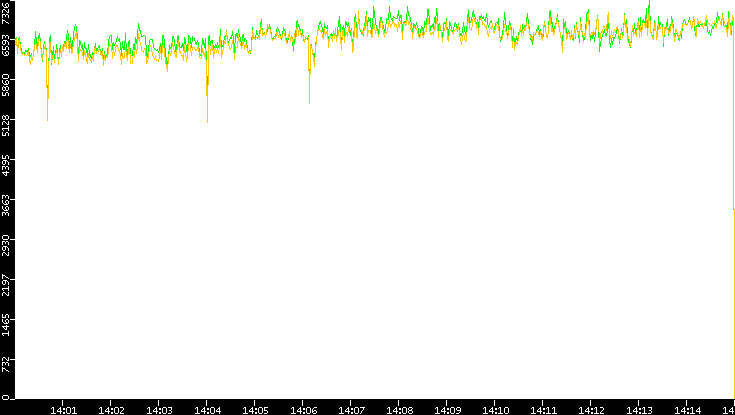 Entropy of Port vs. Time