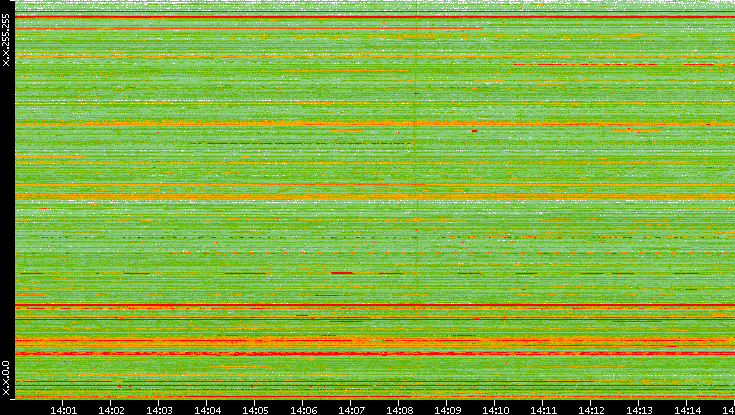 Src. IP vs. Time