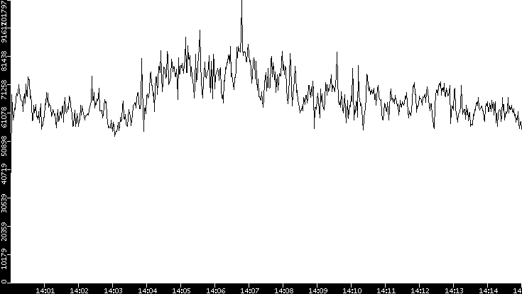 Throughput vs. Time