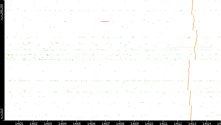 Dest. IP vs. Time