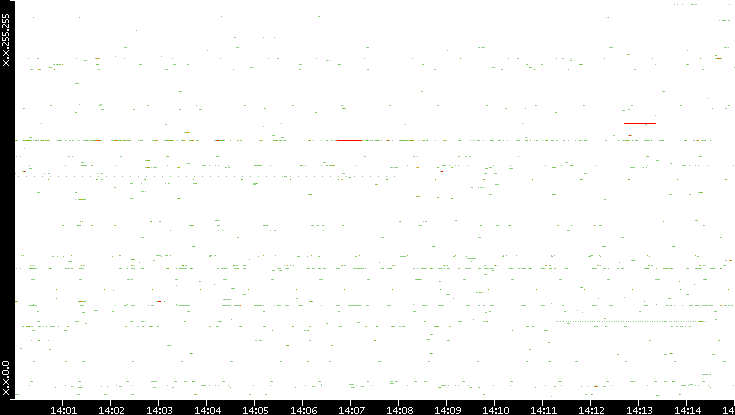 Src. IP vs. Time
