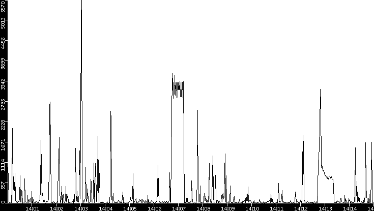 Throughput vs. Time