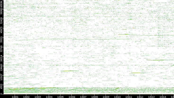 Src. Port vs. Time