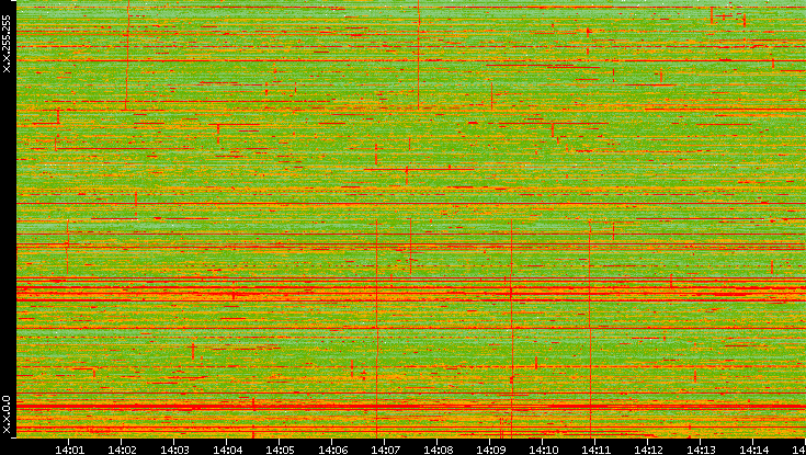 Dest. IP vs. Time