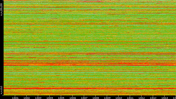 Src. IP vs. Time